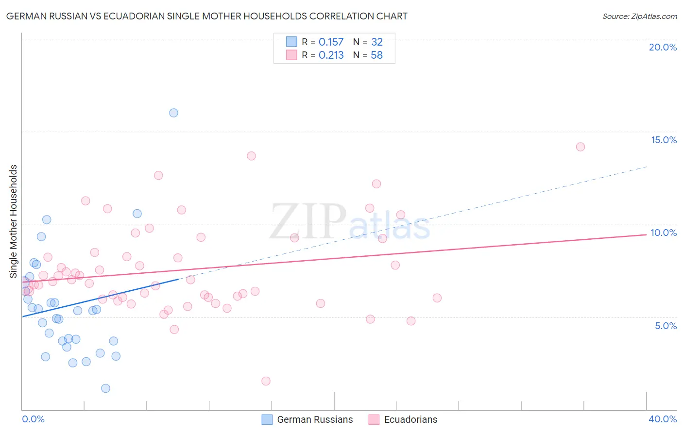German Russian vs Ecuadorian Single Mother Households