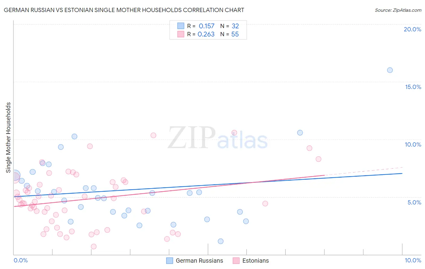 German Russian vs Estonian Single Mother Households