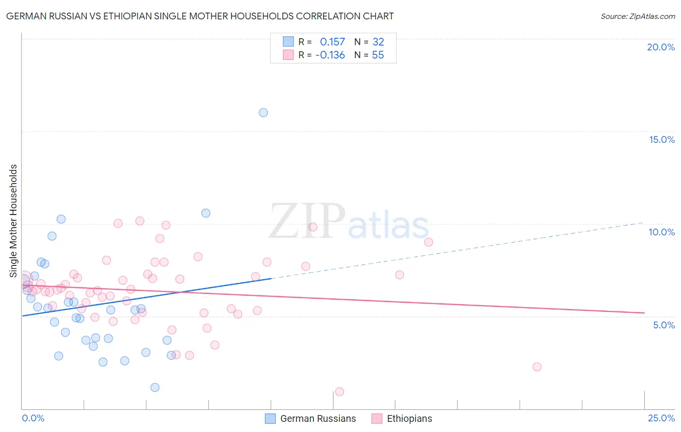 German Russian vs Ethiopian Single Mother Households