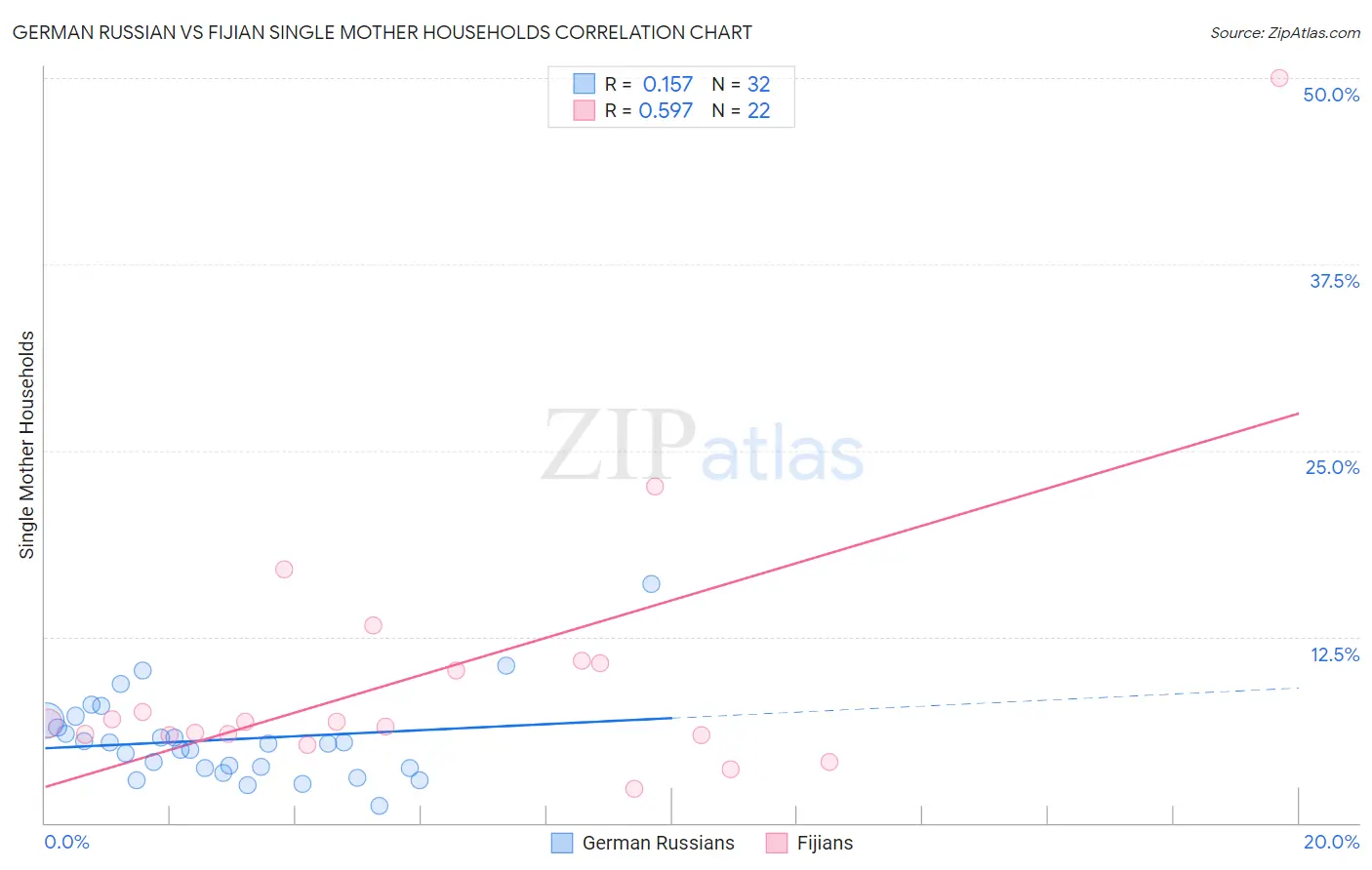 German Russian vs Fijian Single Mother Households