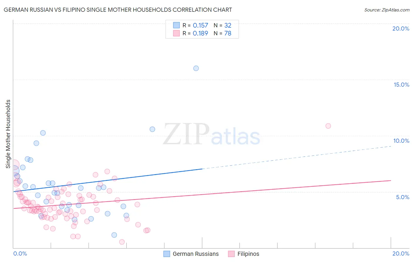 German Russian vs Filipino Single Mother Households