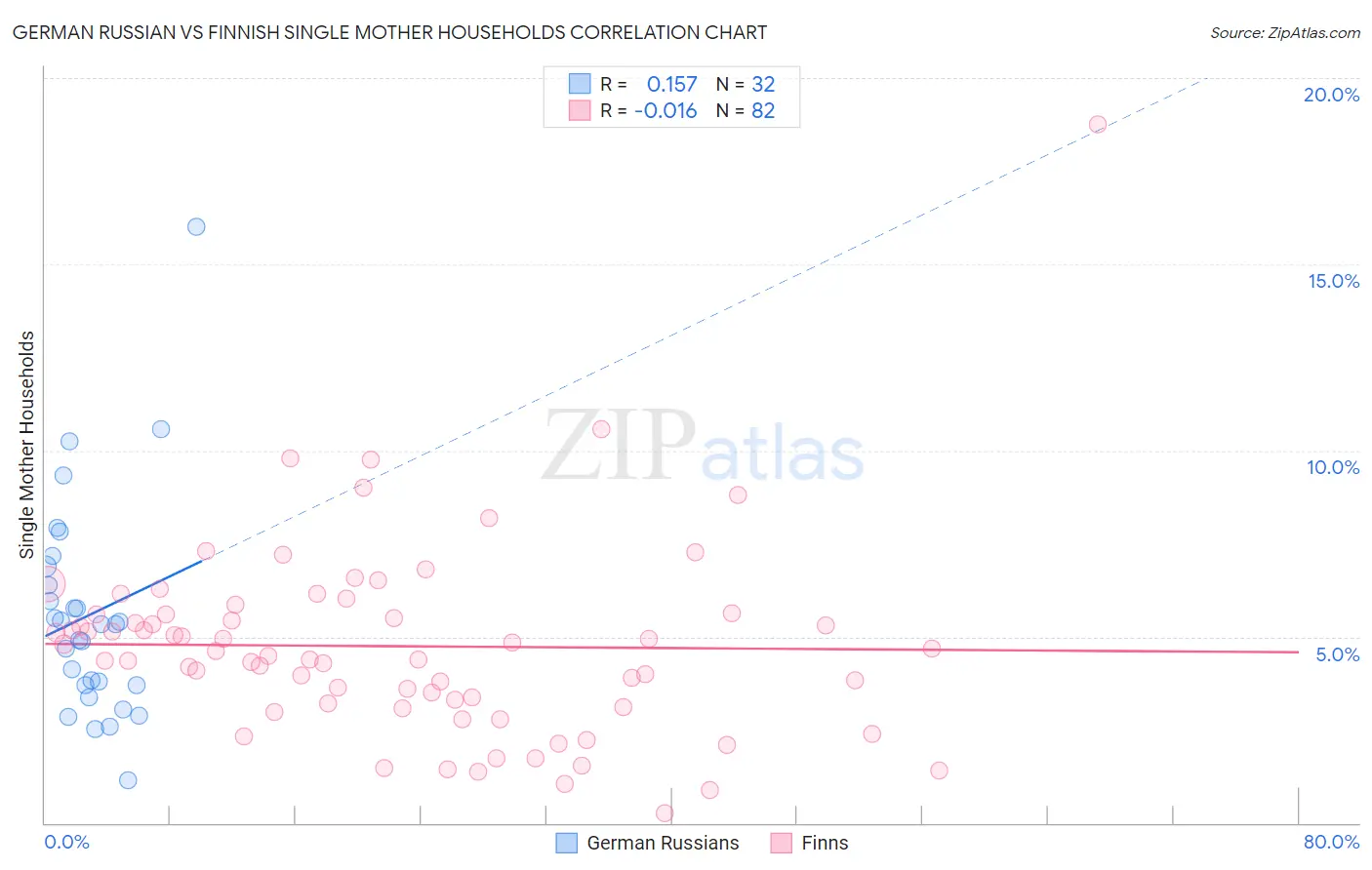 German Russian vs Finnish Single Mother Households