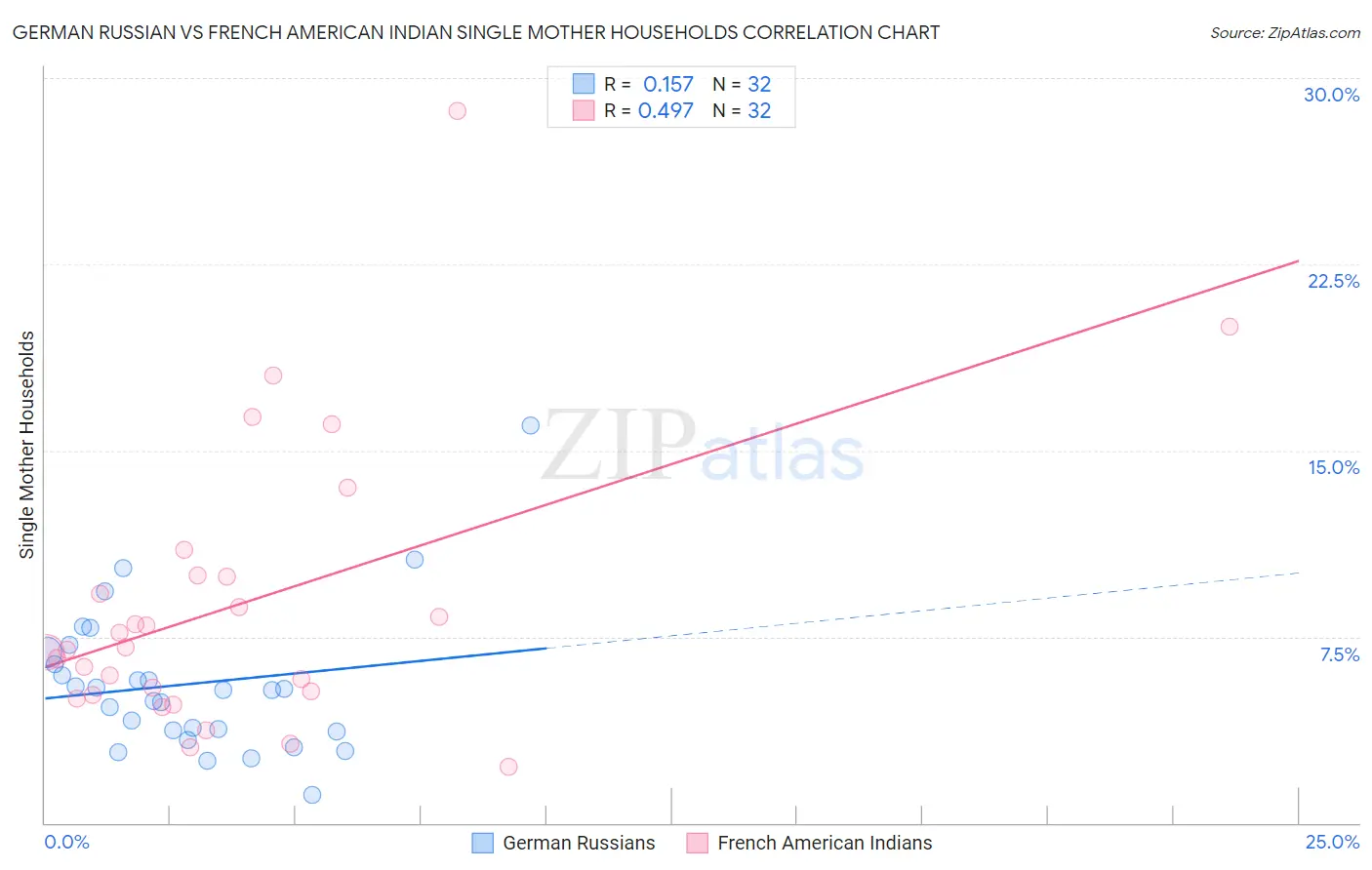 German Russian vs French American Indian Single Mother Households