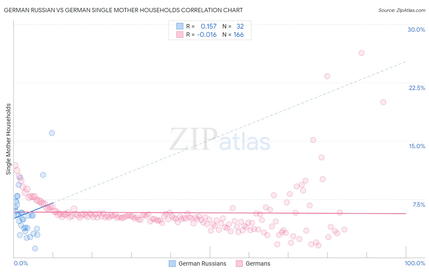 German Russian vs German Single Mother Households