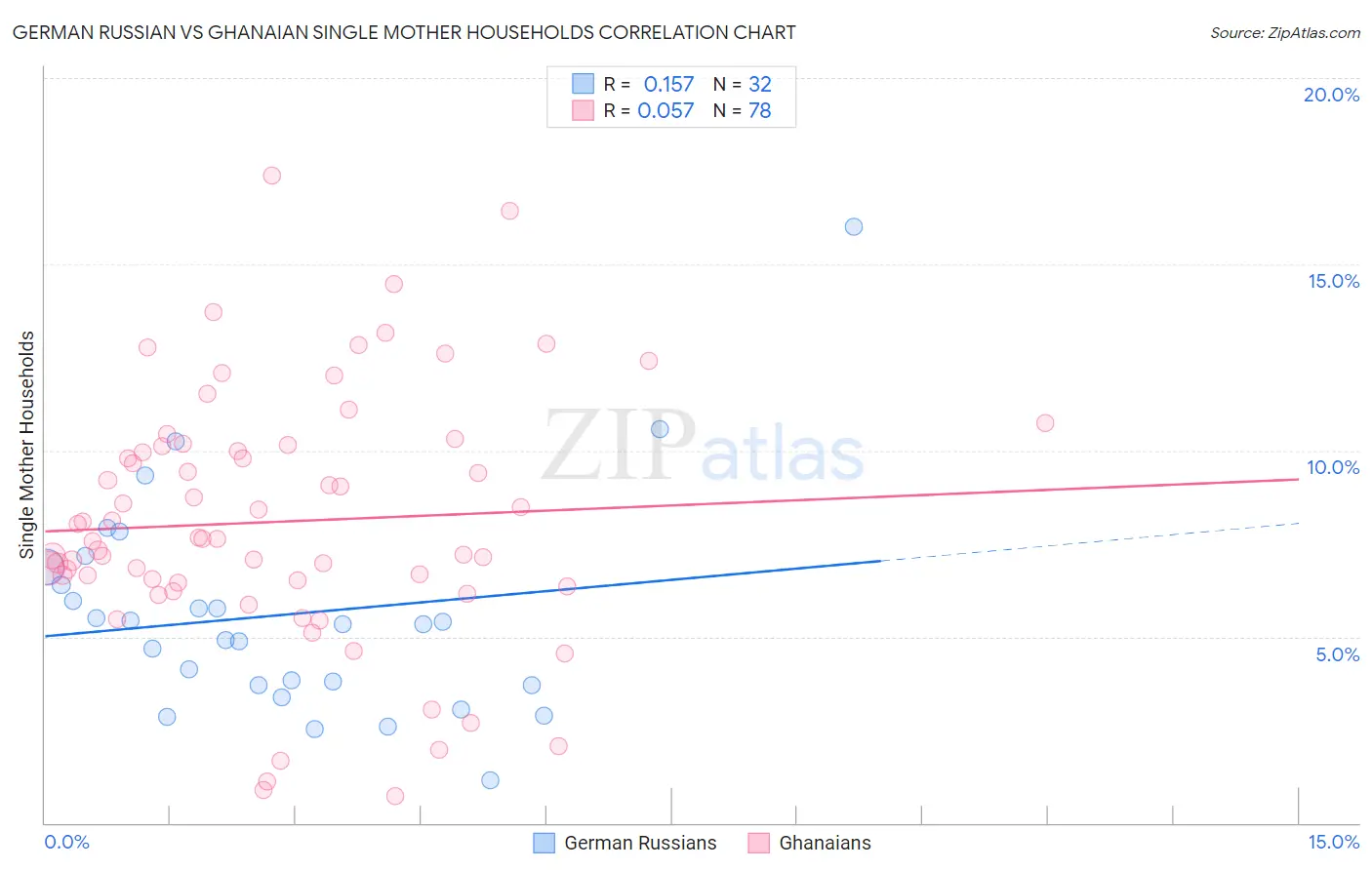 German Russian vs Ghanaian Single Mother Households