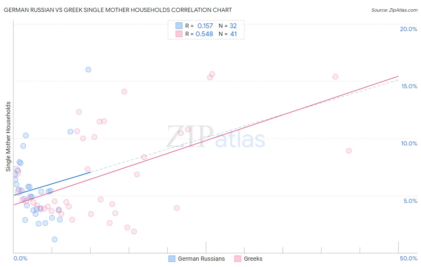 German Russian vs Greek Single Mother Households