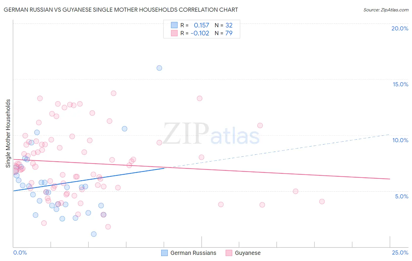 German Russian vs Guyanese Single Mother Households