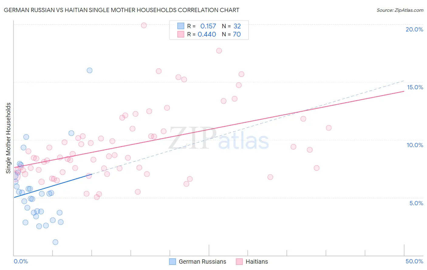 German Russian vs Haitian Single Mother Households