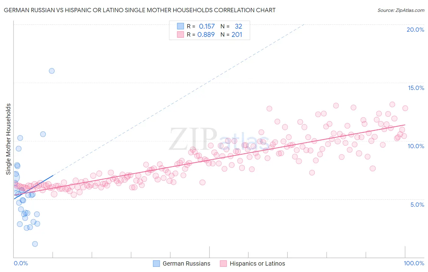 German Russian vs Hispanic or Latino Single Mother Households