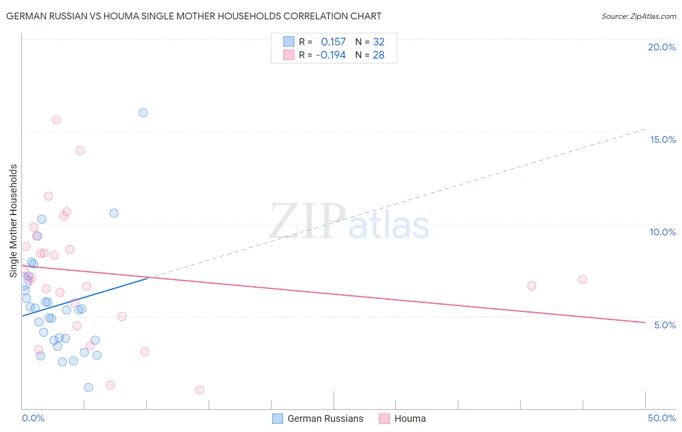 German Russian vs Houma Single Mother Households