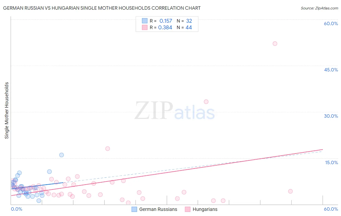 German Russian vs Hungarian Single Mother Households