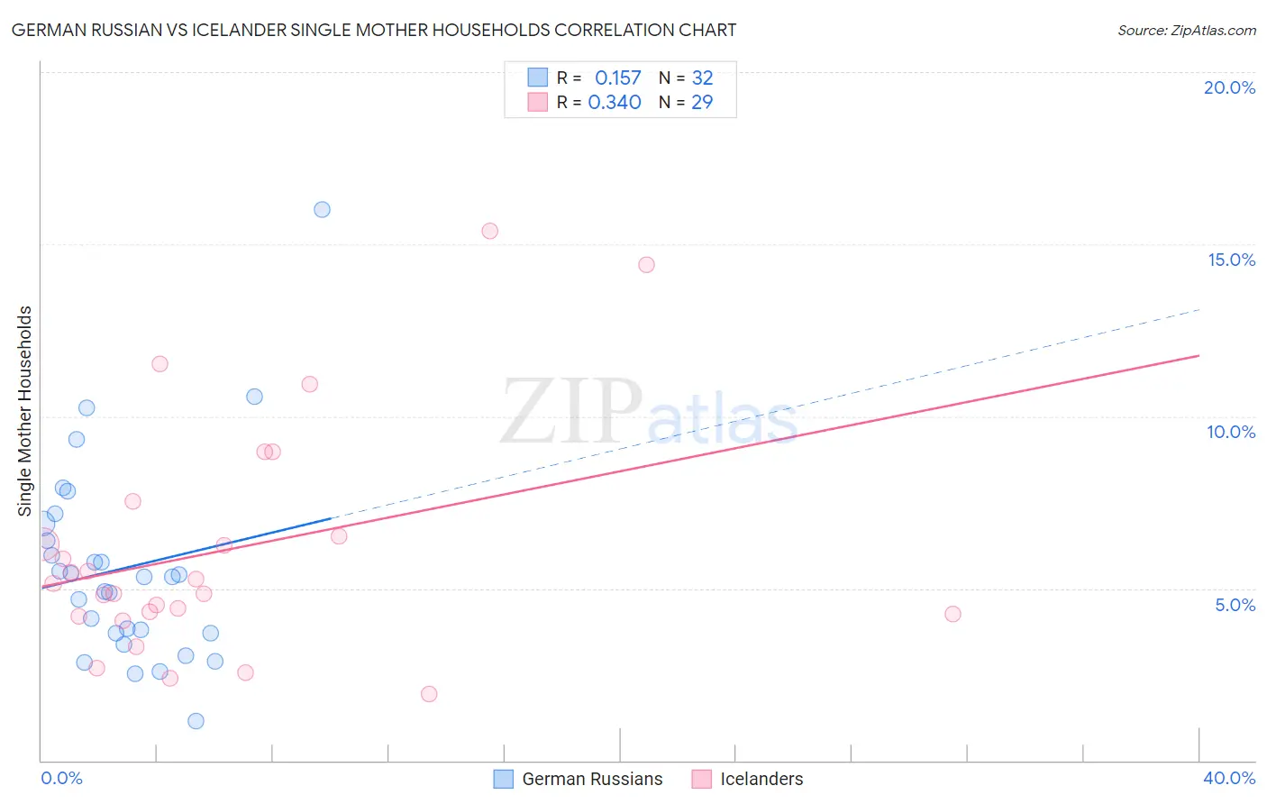 German Russian vs Icelander Single Mother Households