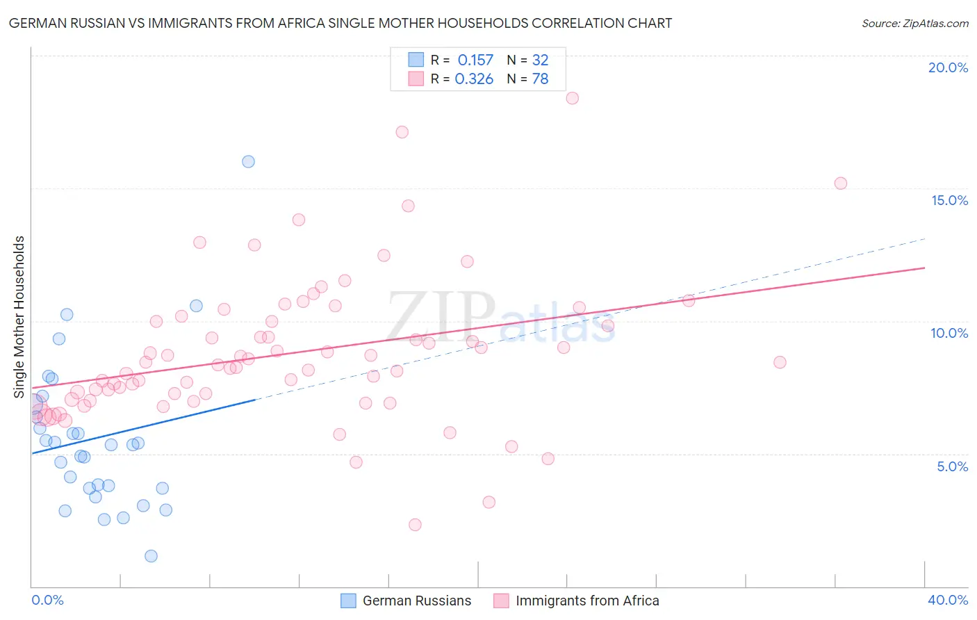 German Russian vs Immigrants from Africa Single Mother Households