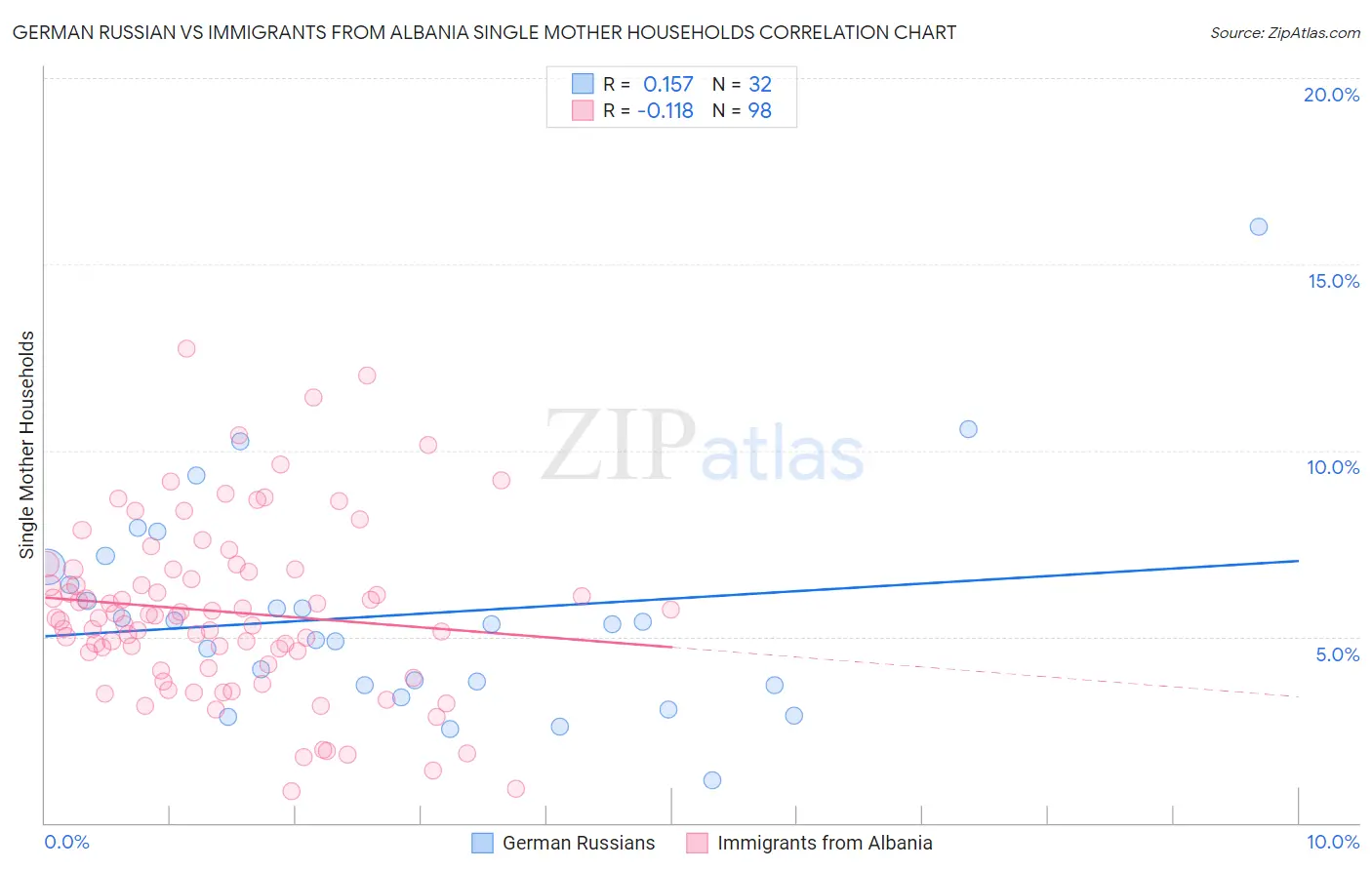 German Russian vs Immigrants from Albania Single Mother Households