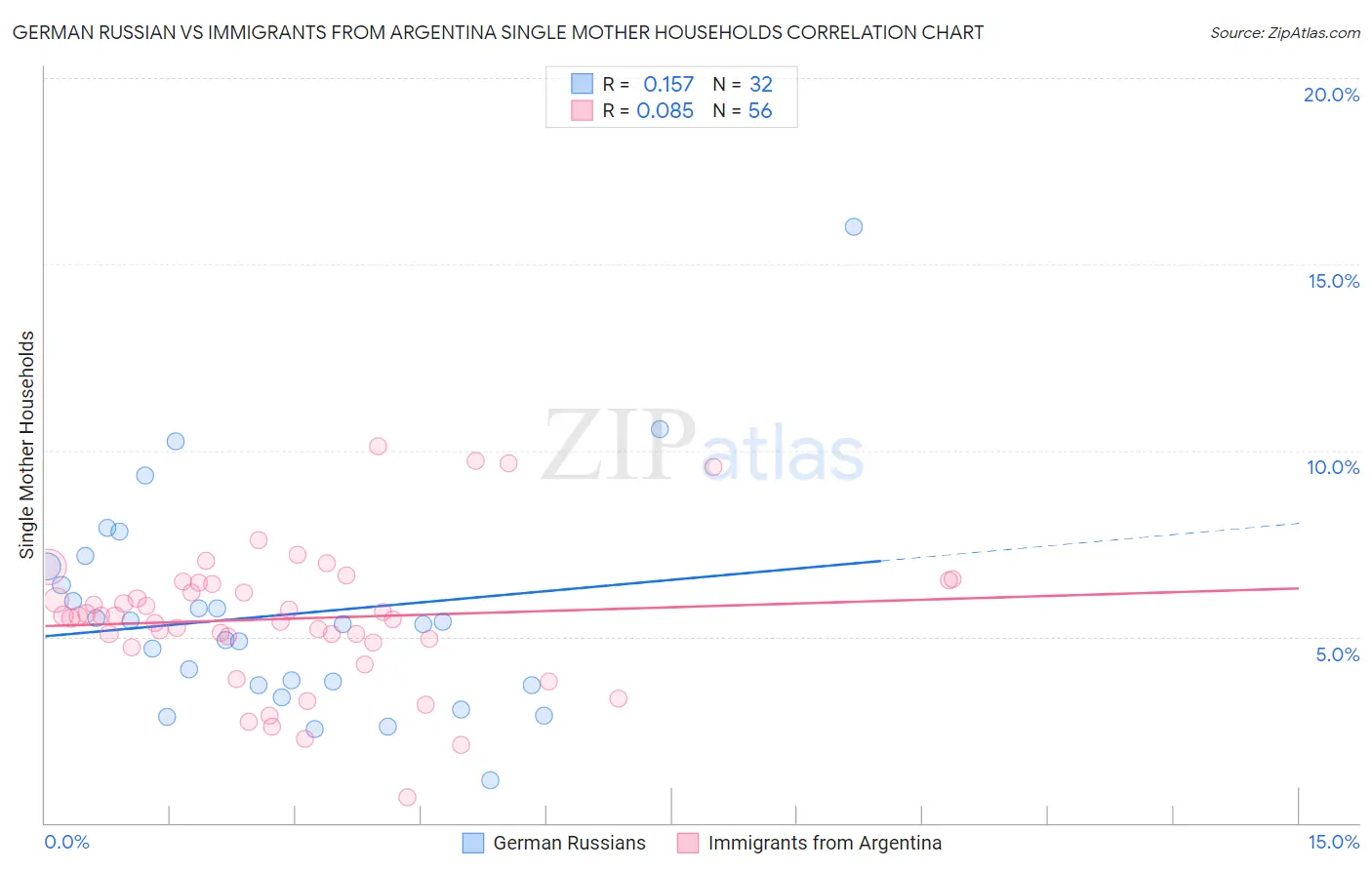 German Russian vs Immigrants from Argentina Single Mother Households