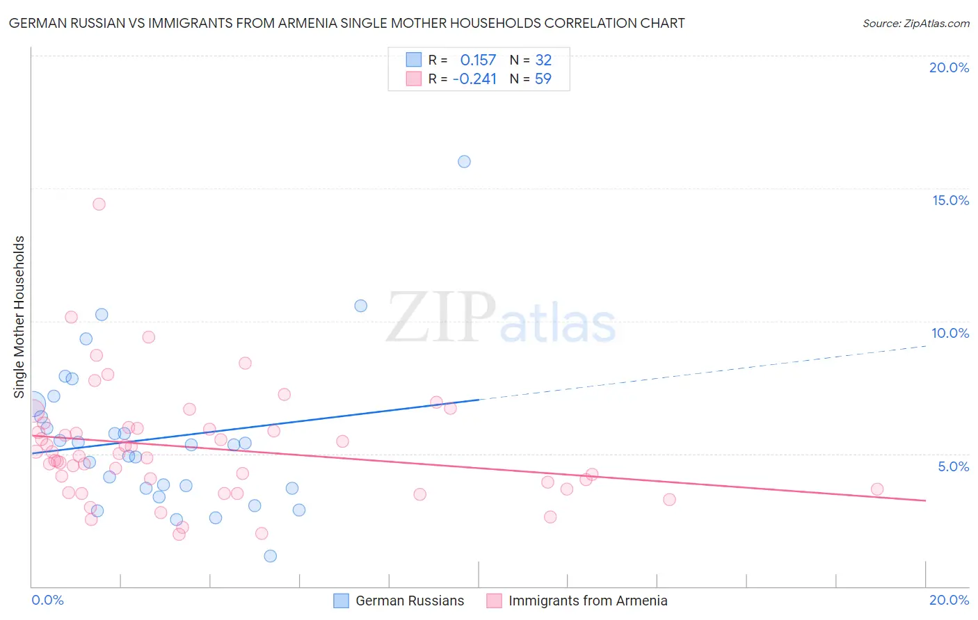 German Russian vs Immigrants from Armenia Single Mother Households