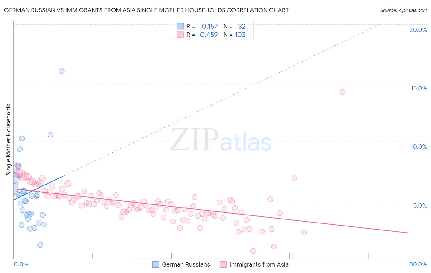 German Russian vs Immigrants from Asia Single Mother Households