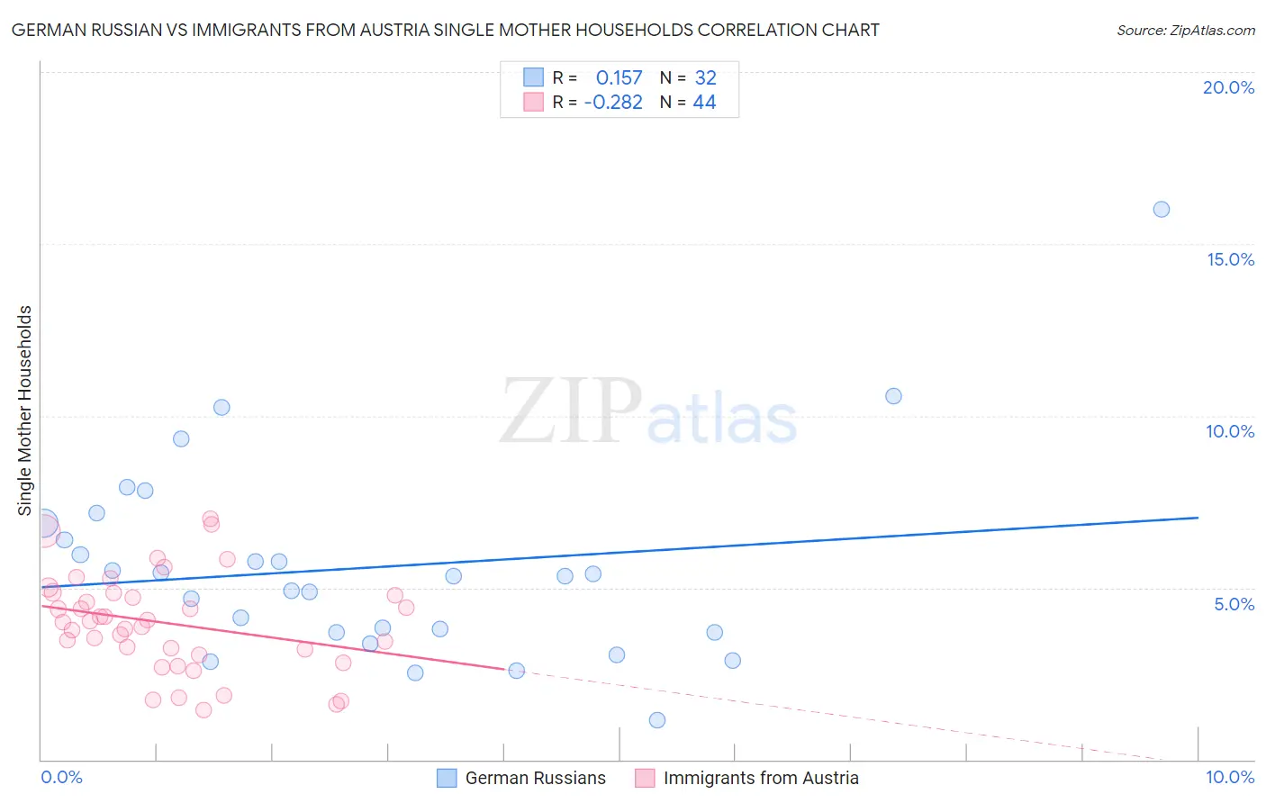 German Russian vs Immigrants from Austria Single Mother Households