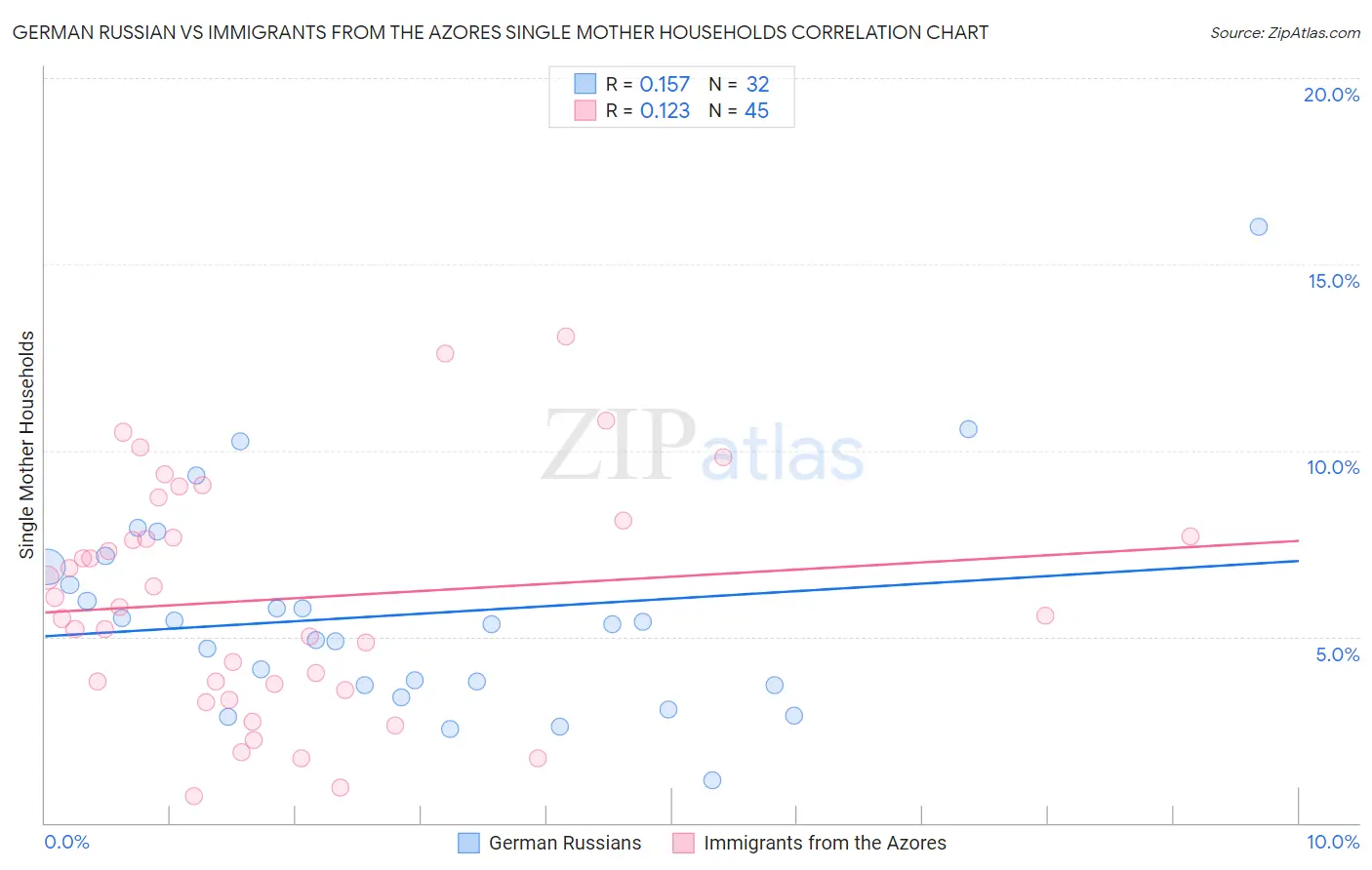 German Russian vs Immigrants from the Azores Single Mother Households