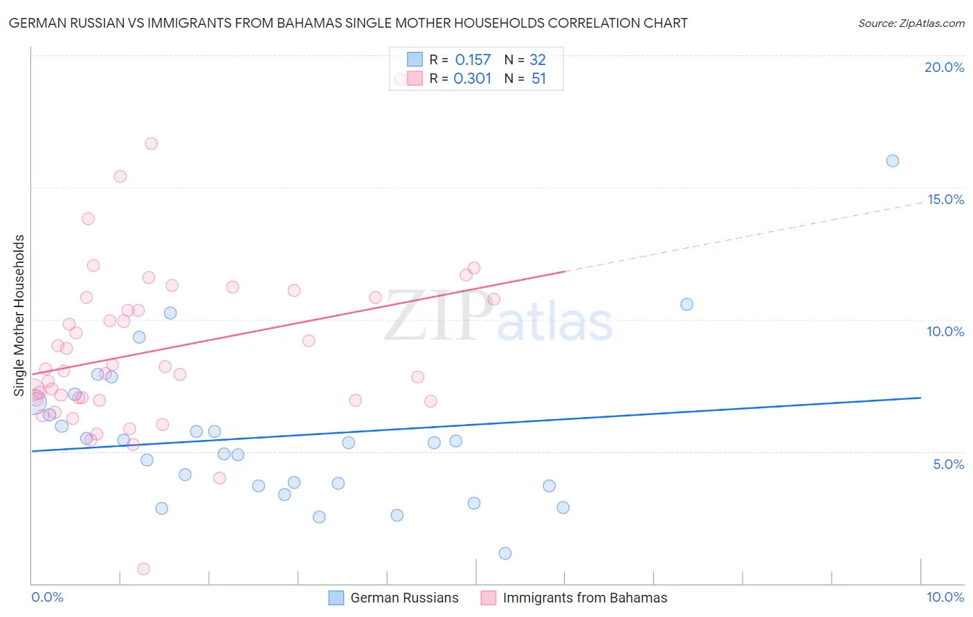 German Russian vs Immigrants from Bahamas Single Mother Households