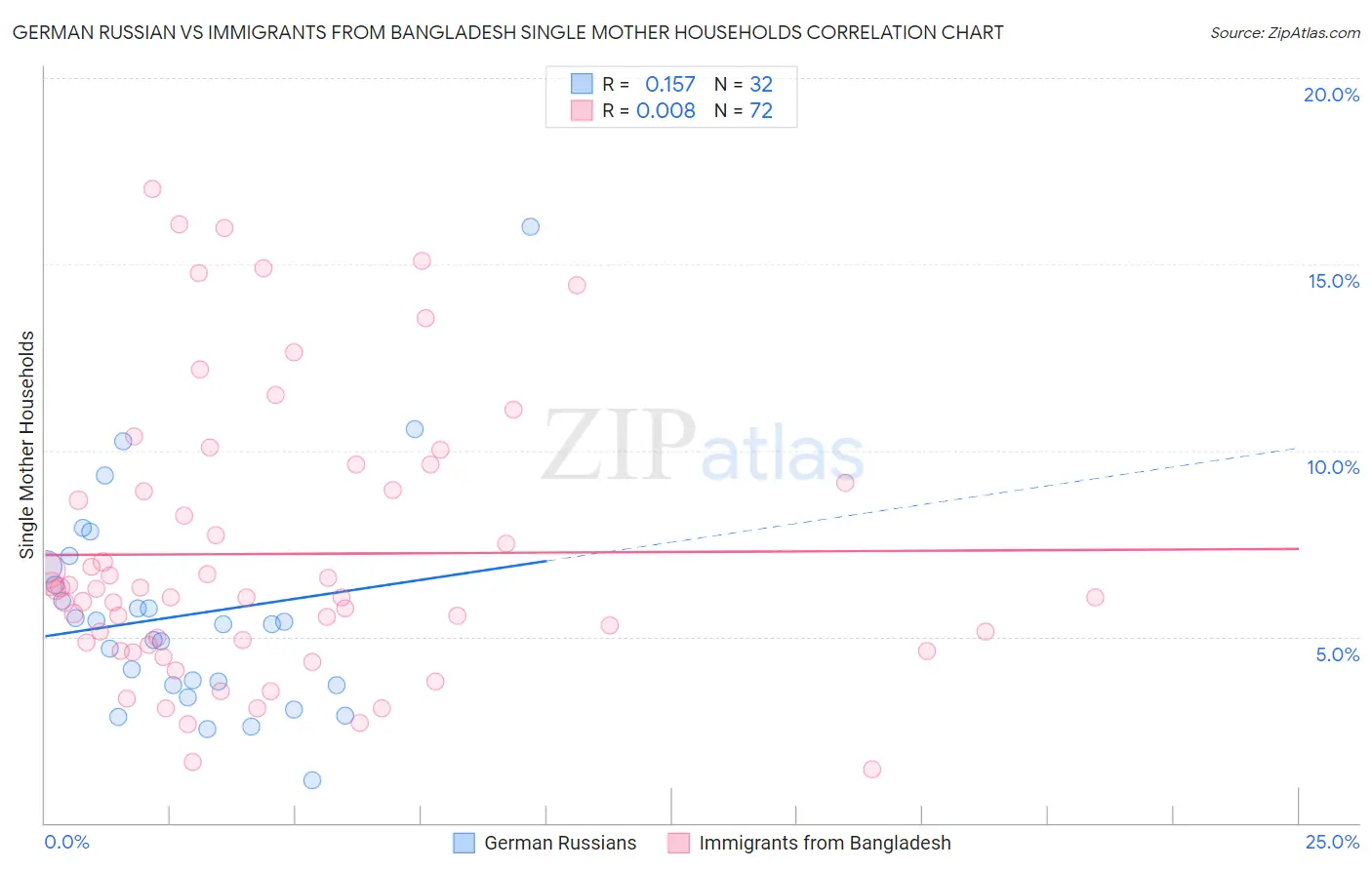 German Russian vs Immigrants from Bangladesh Single Mother Households