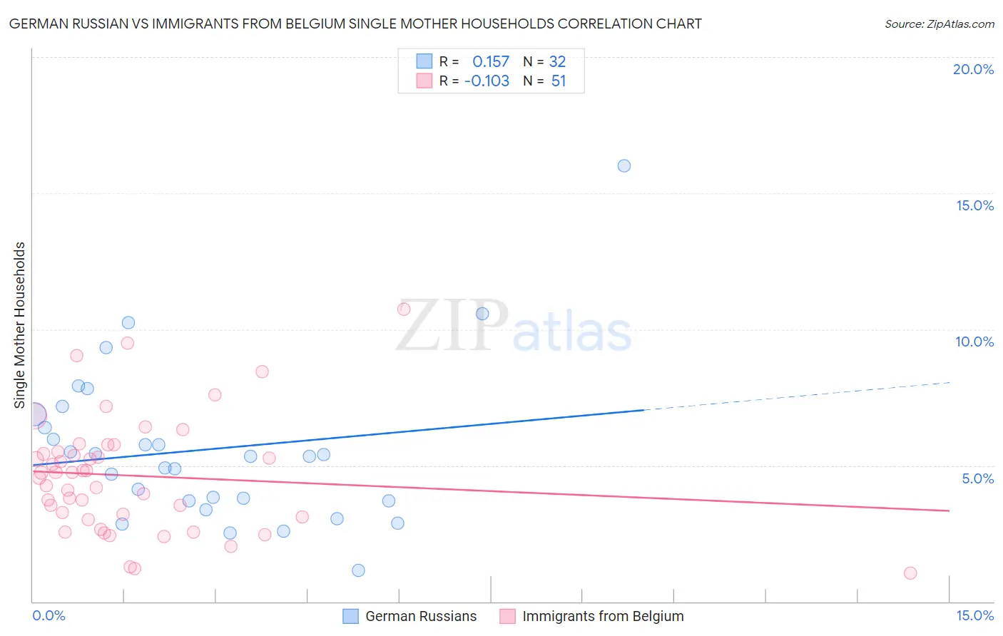 German Russian vs Immigrants from Belgium Single Mother Households