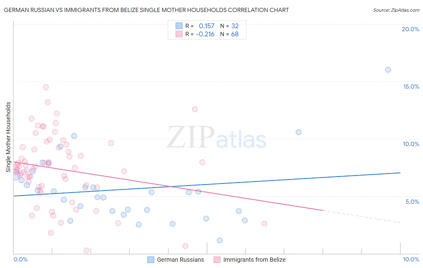 German Russian vs Immigrants from Belize Single Mother Households