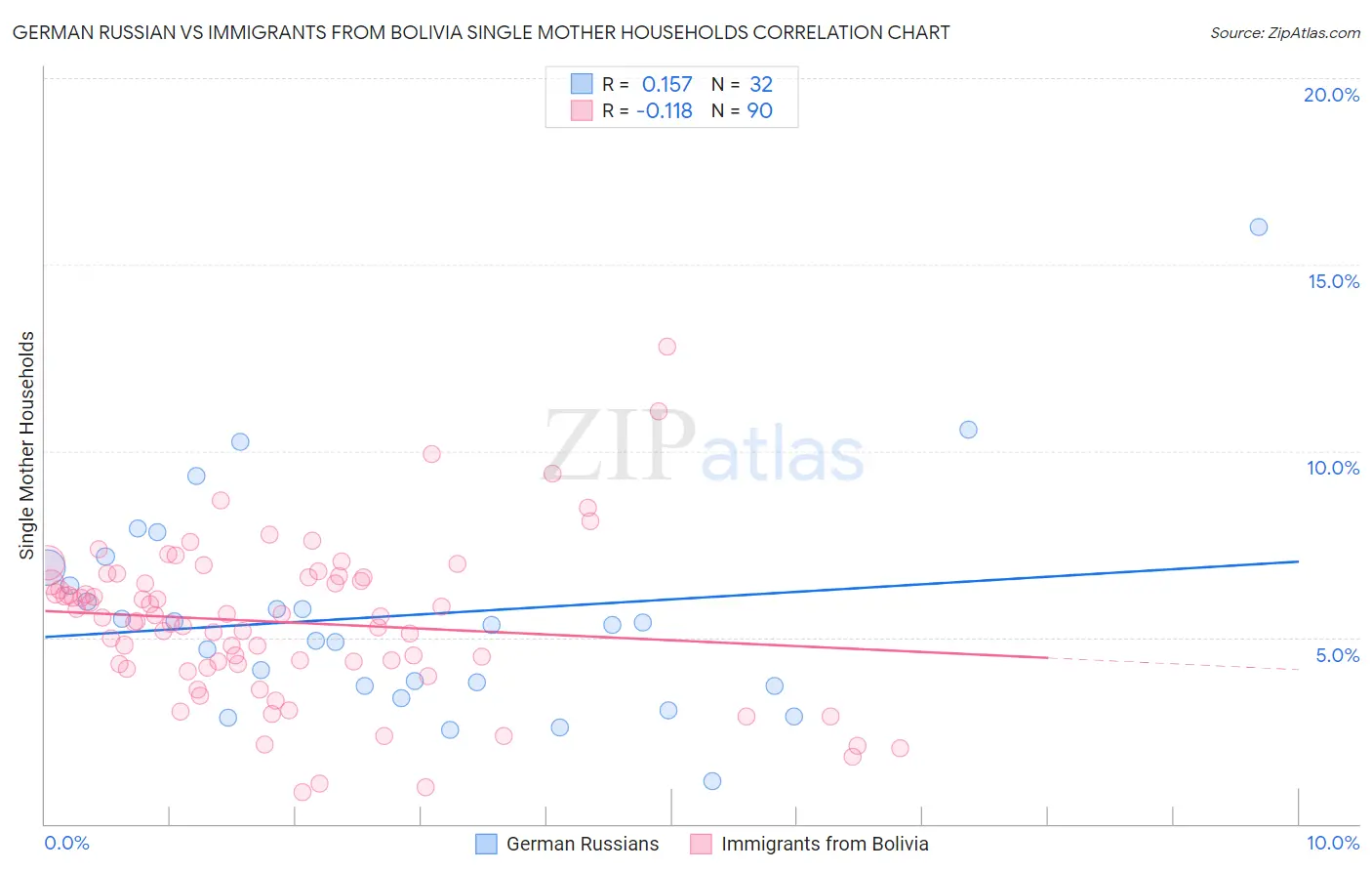 German Russian vs Immigrants from Bolivia Single Mother Households