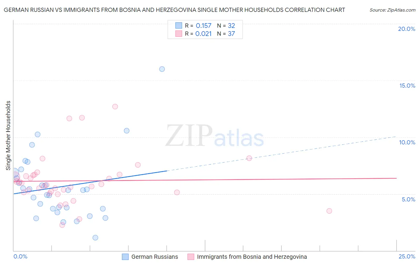 German Russian vs Immigrants from Bosnia and Herzegovina Single Mother Households