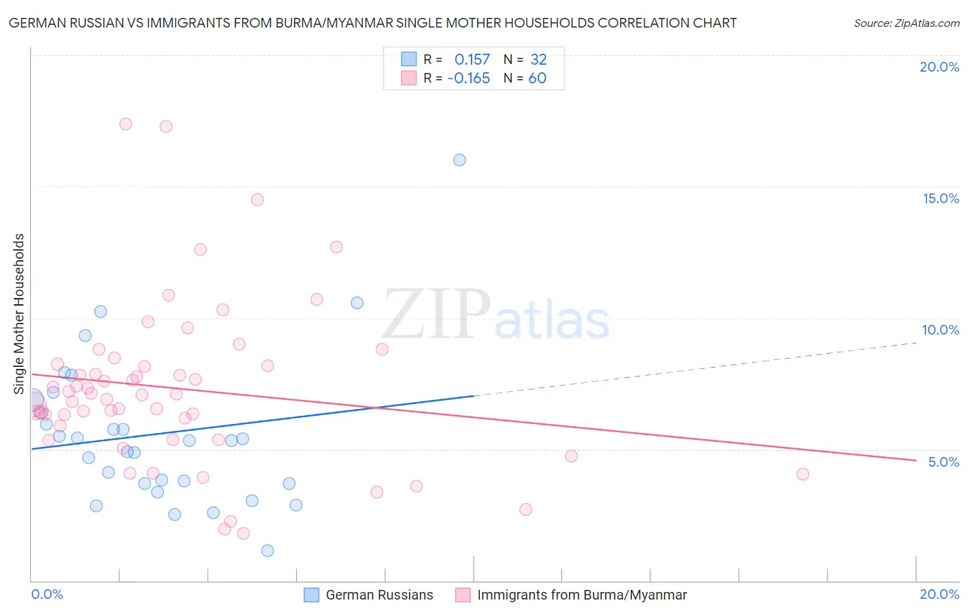 German Russian vs Immigrants from Burma/Myanmar Single Mother Households