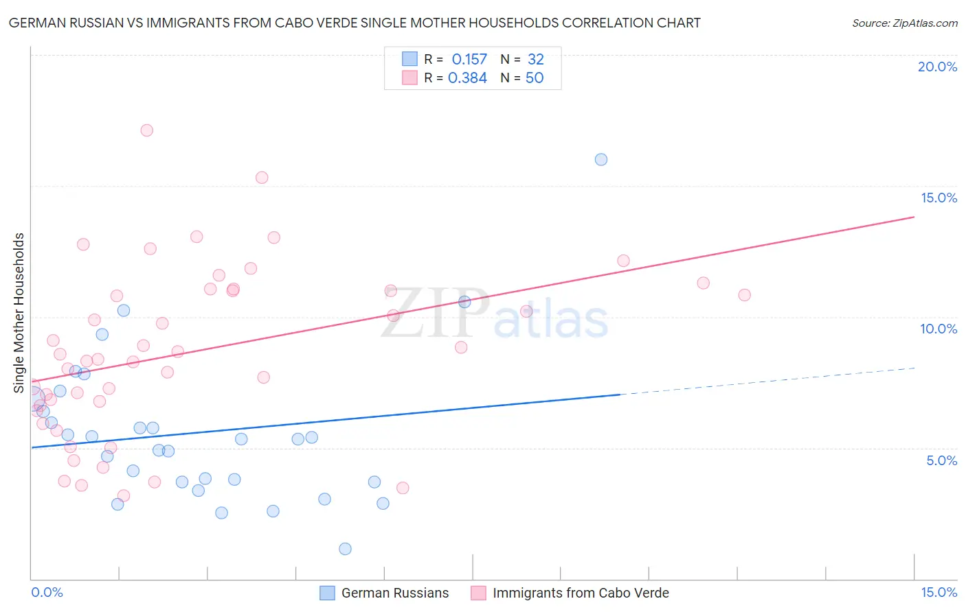 German Russian vs Immigrants from Cabo Verde Single Mother Households