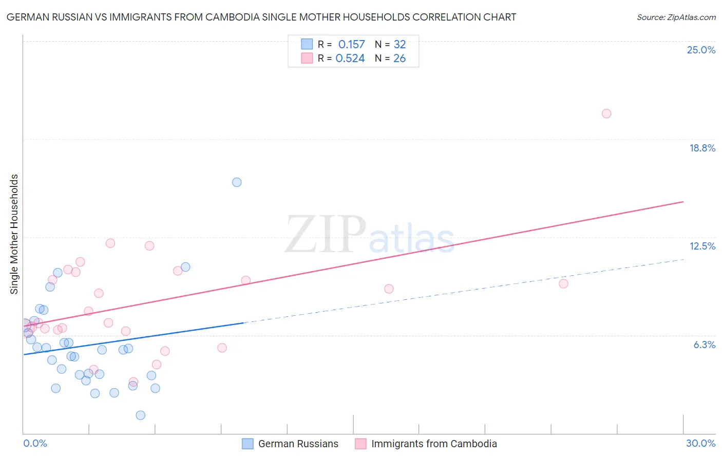 German Russian vs Immigrants from Cambodia Single Mother Households