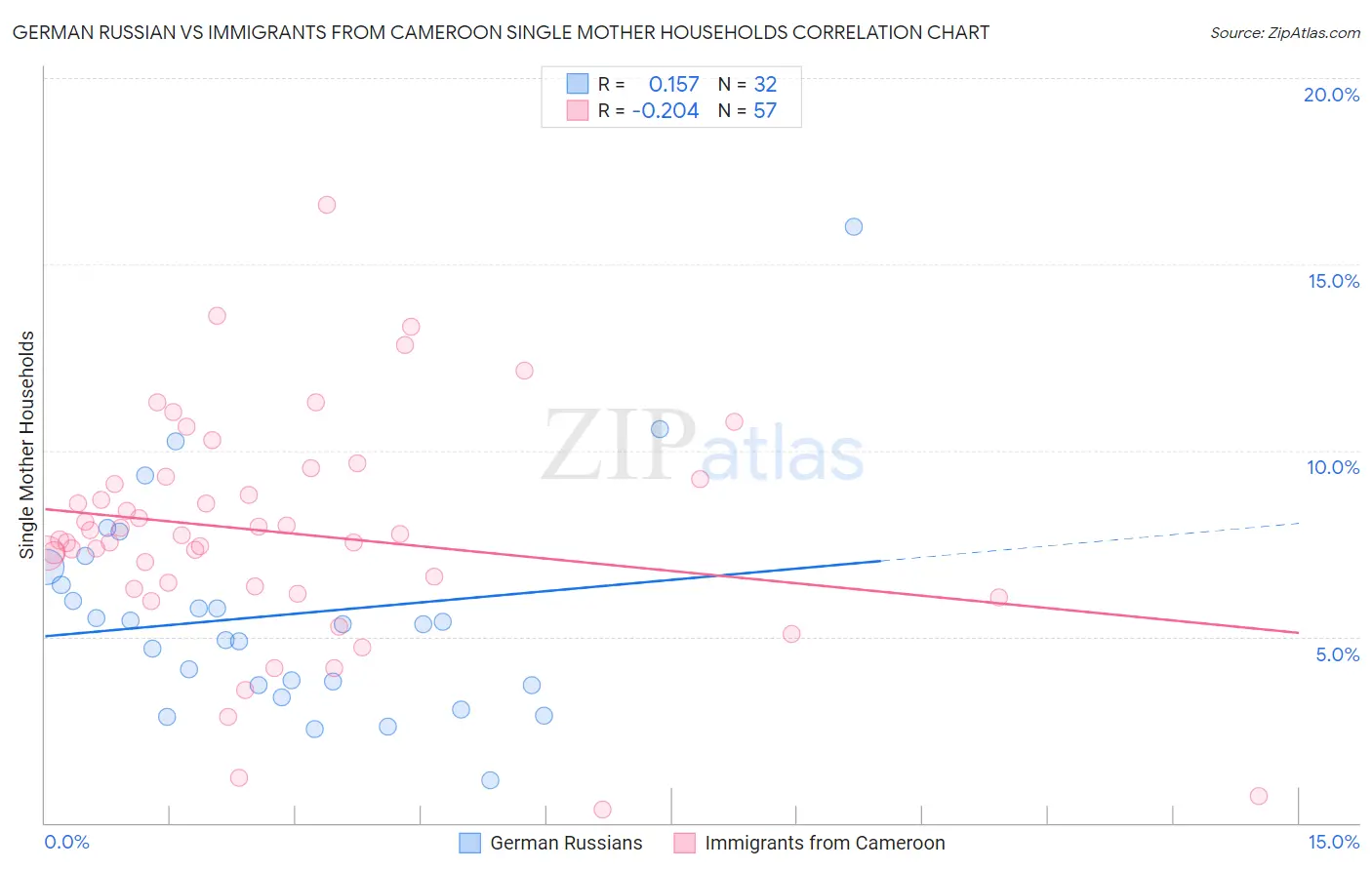 German Russian vs Immigrants from Cameroon Single Mother Households