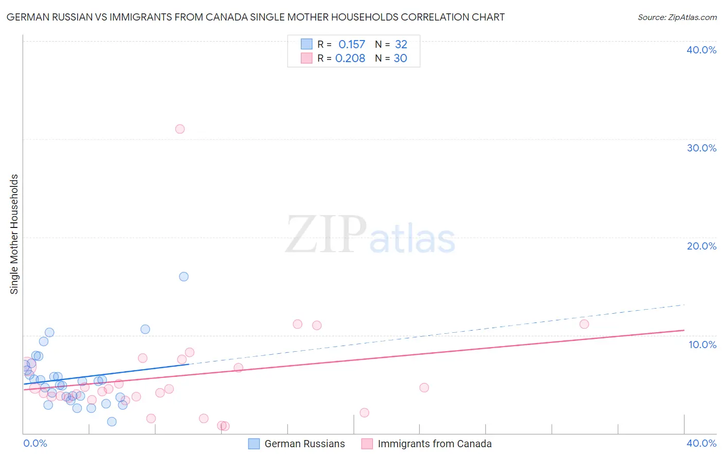 German Russian vs Immigrants from Canada Single Mother Households