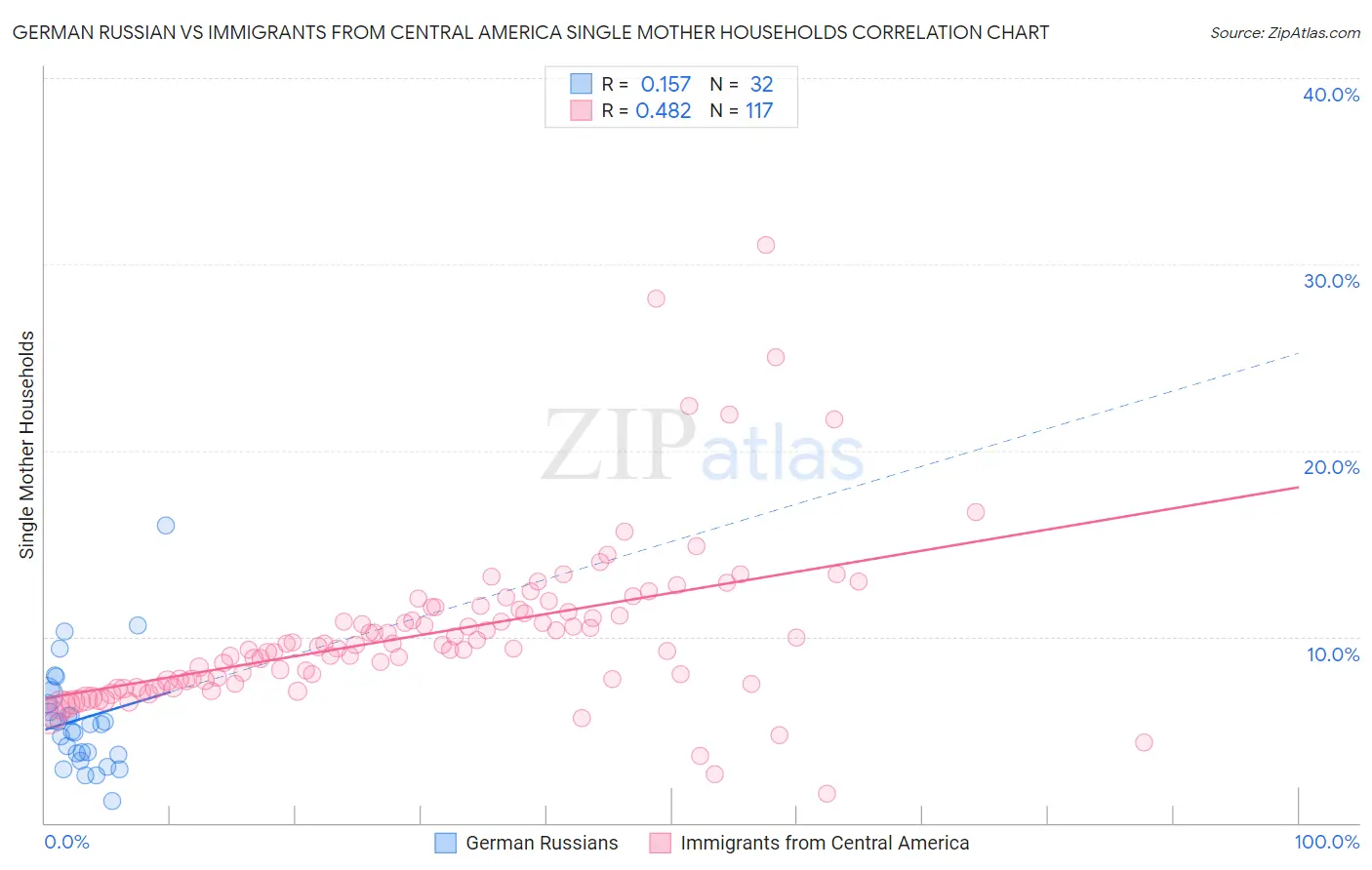 German Russian vs Immigrants from Central America Single Mother Households