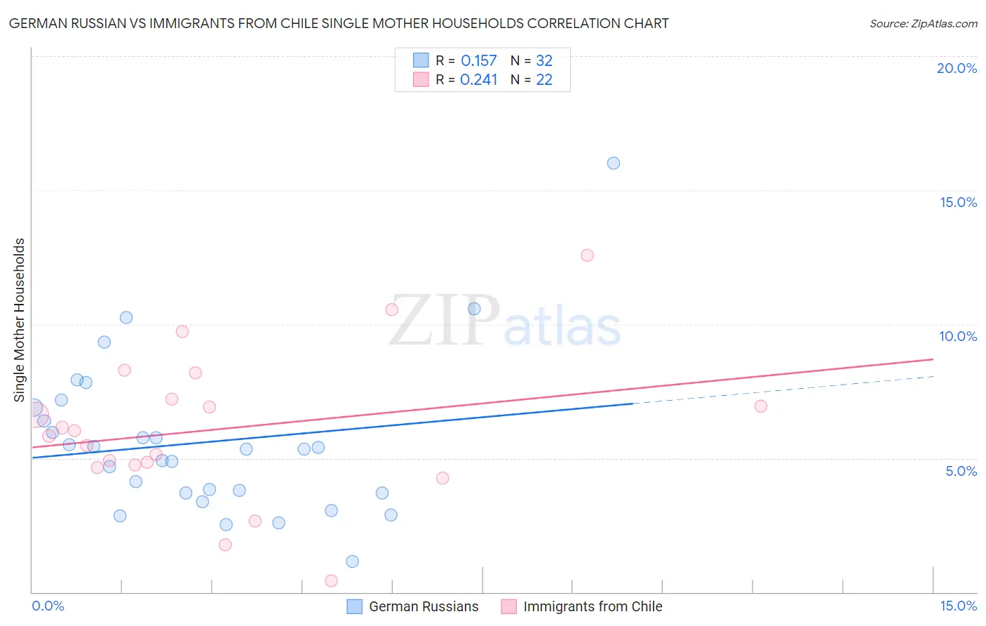 German Russian vs Immigrants from Chile Single Mother Households