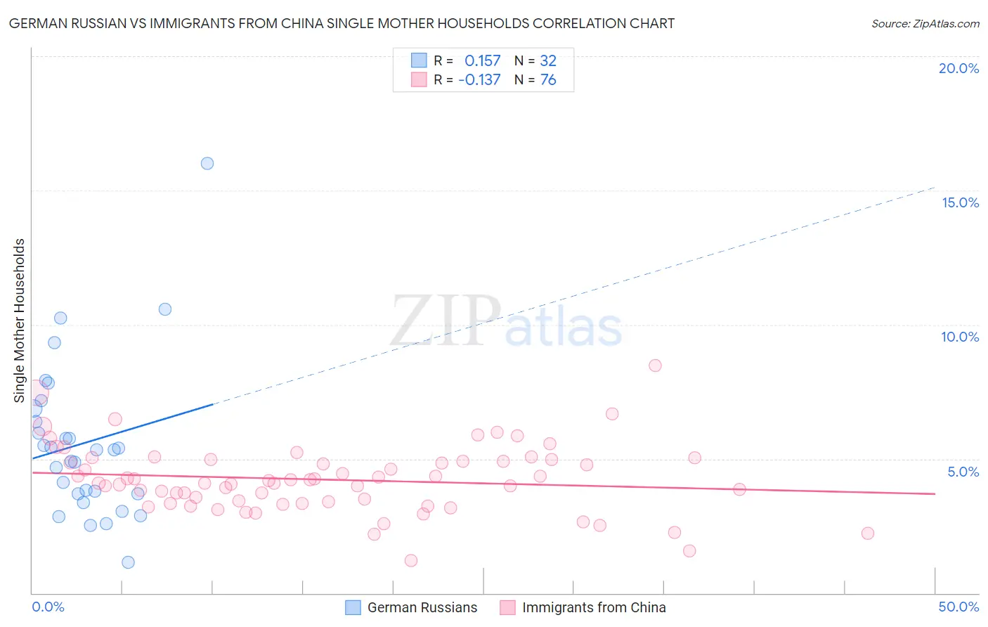 German Russian vs Immigrants from China Single Mother Households