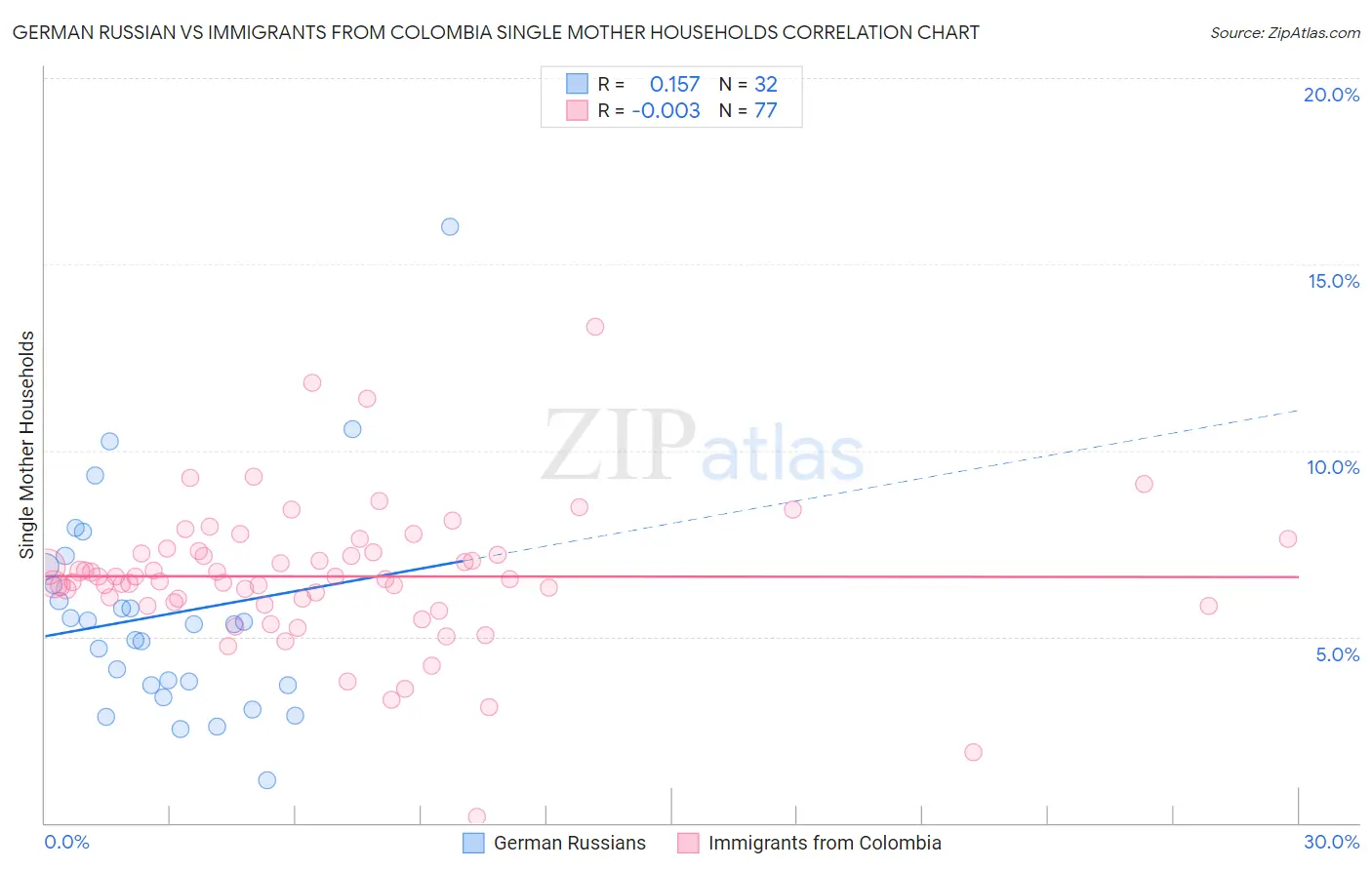 German Russian vs Immigrants from Colombia Single Mother Households