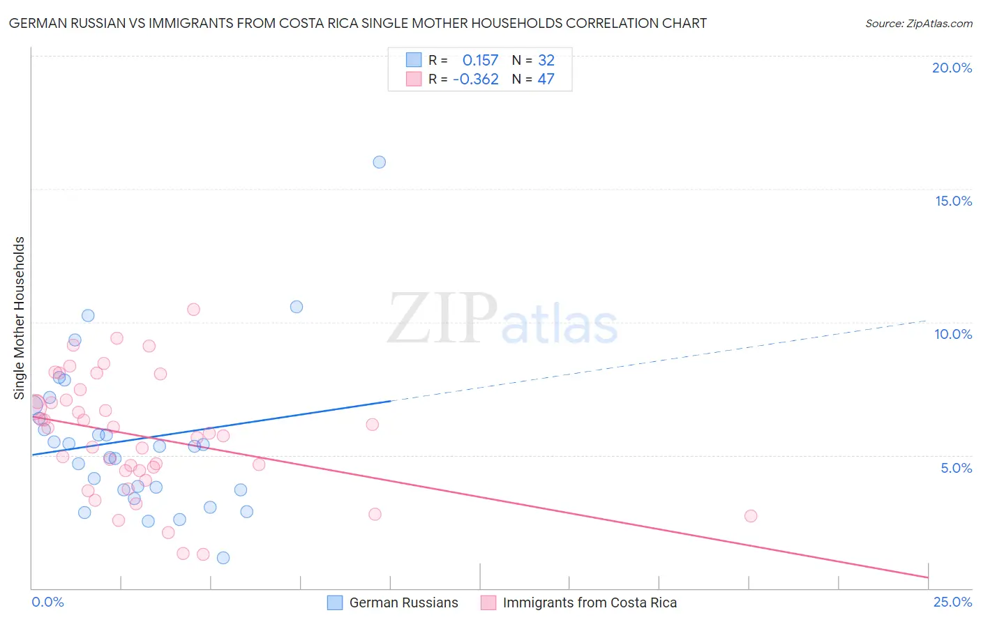 German Russian vs Immigrants from Costa Rica Single Mother Households