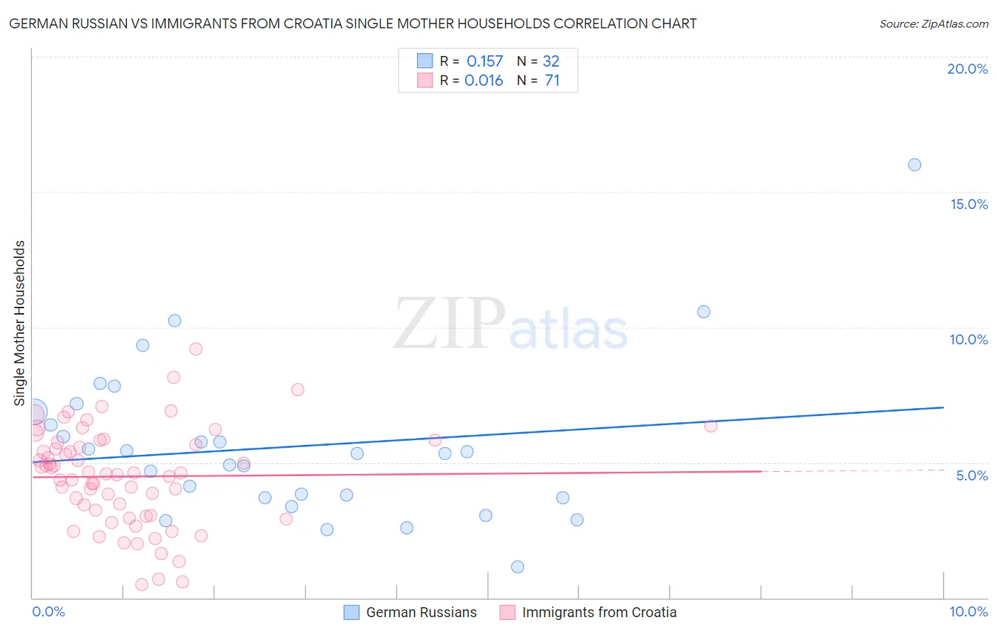 German Russian vs Immigrants from Croatia Single Mother Households