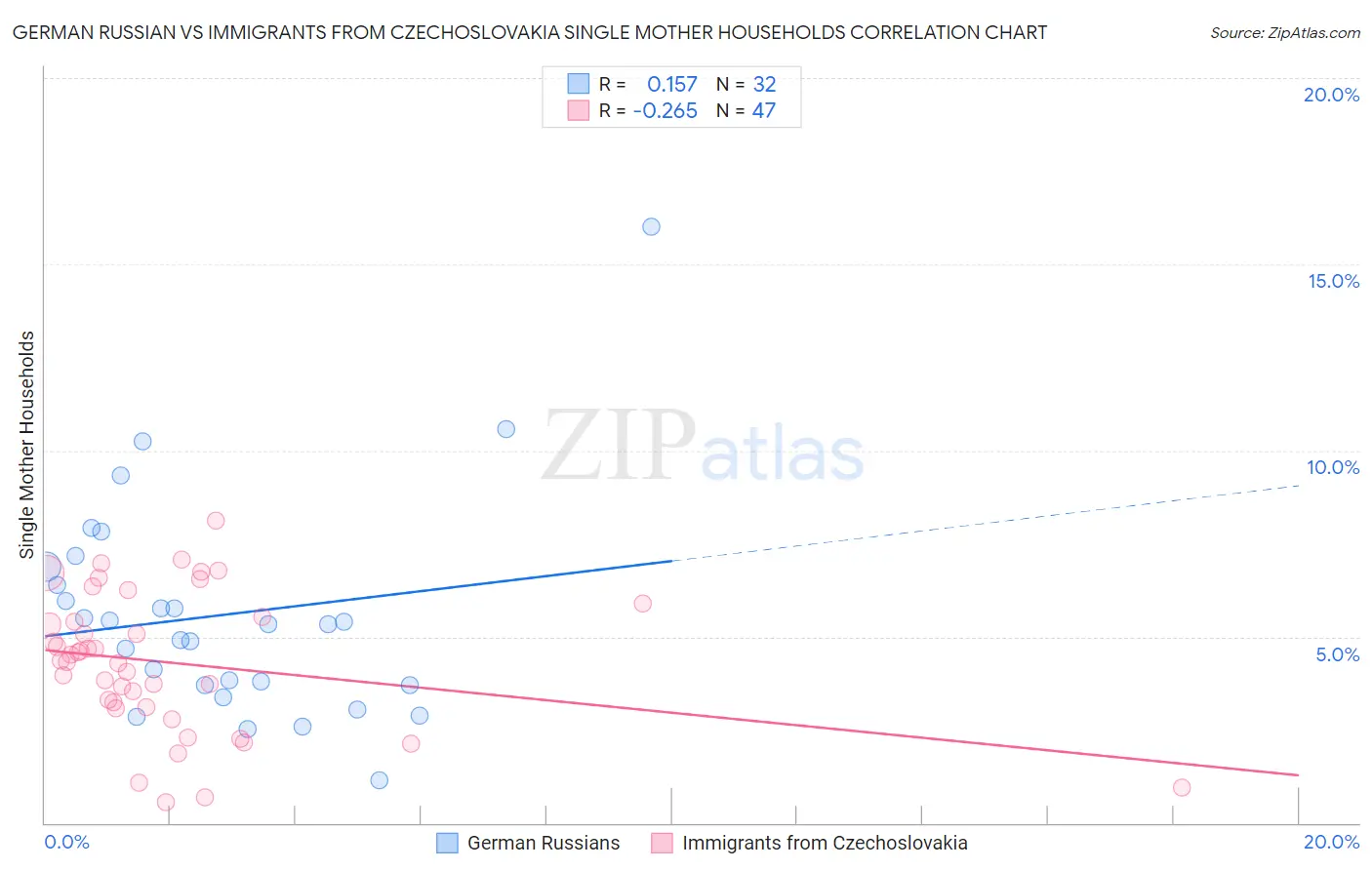 German Russian vs Immigrants from Czechoslovakia Single Mother Households