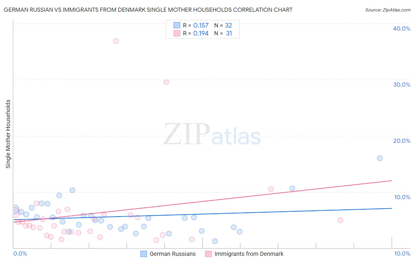 German Russian vs Immigrants from Denmark Single Mother Households