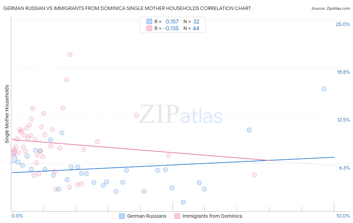 German Russian vs Immigrants from Dominica Single Mother Households