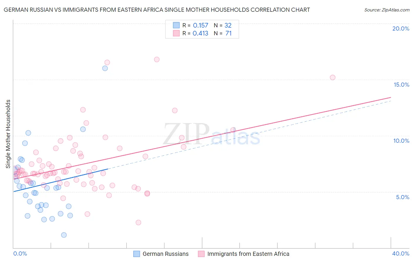 German Russian vs Immigrants from Eastern Africa Single Mother Households