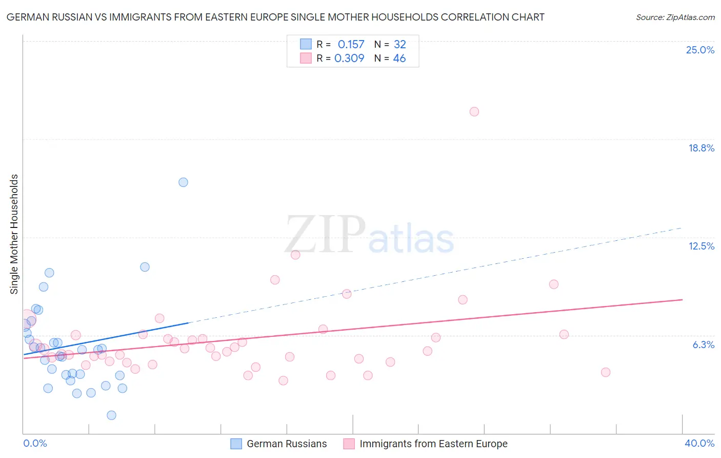 German Russian vs Immigrants from Eastern Europe Single Mother Households