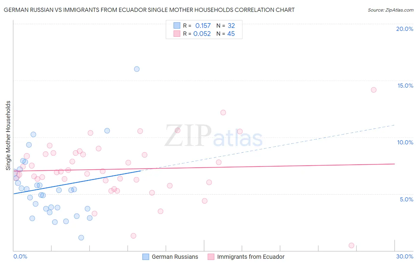 German Russian vs Immigrants from Ecuador Single Mother Households