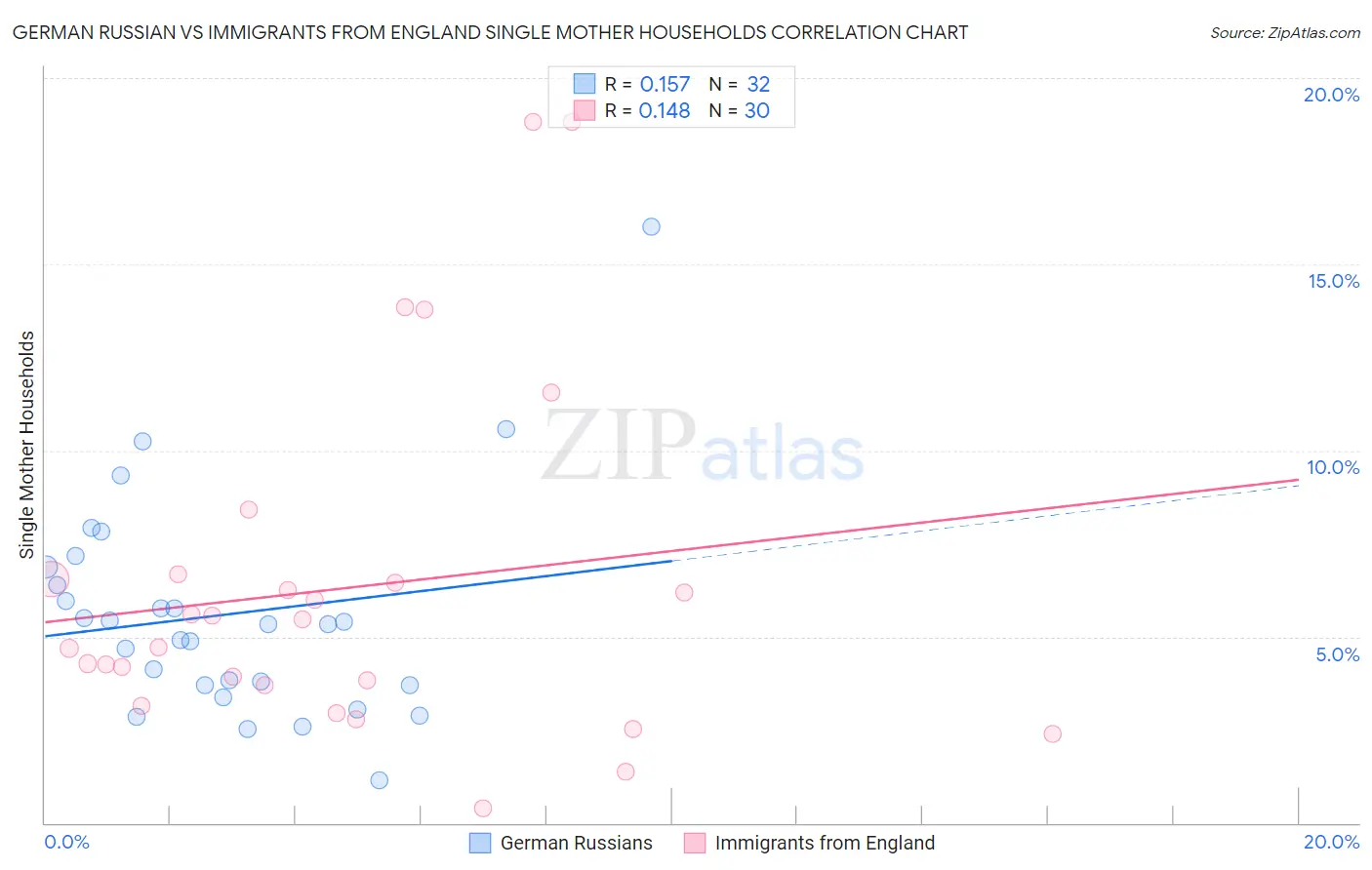 German Russian vs Immigrants from England Single Mother Households