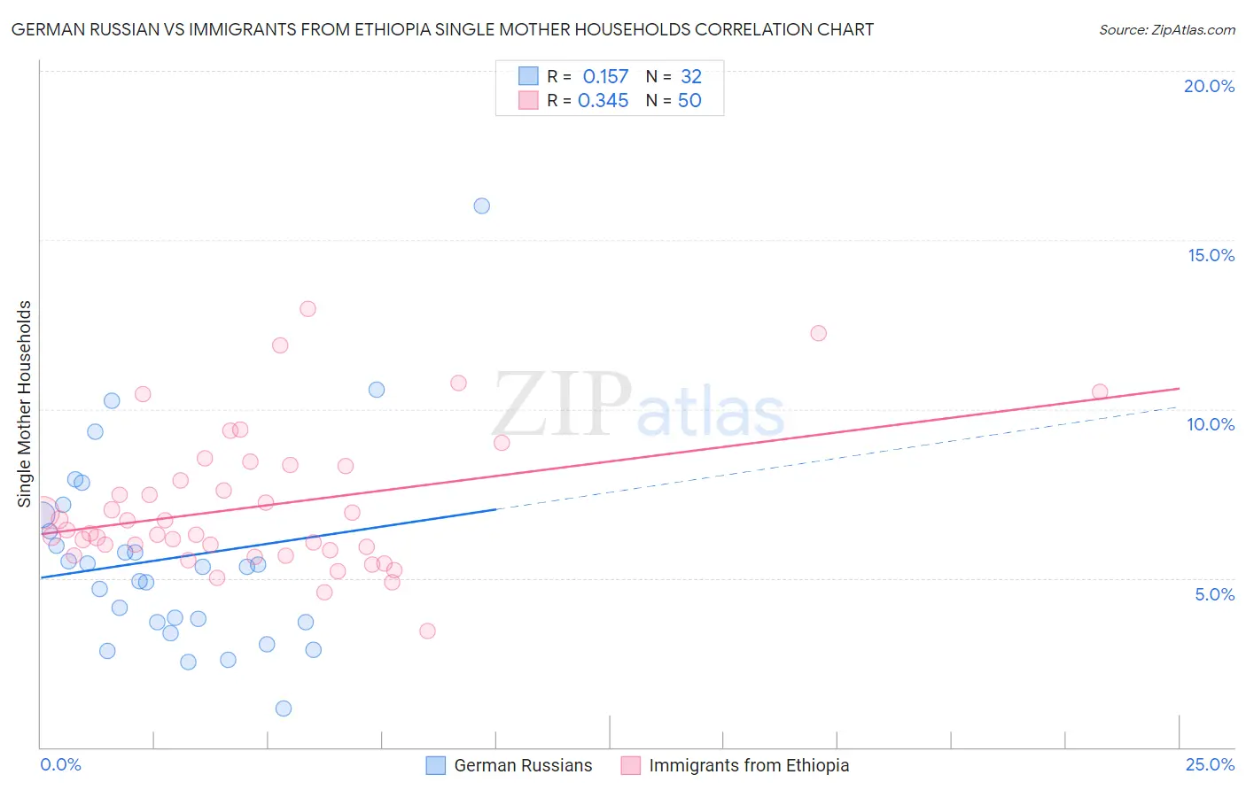 German Russian vs Immigrants from Ethiopia Single Mother Households