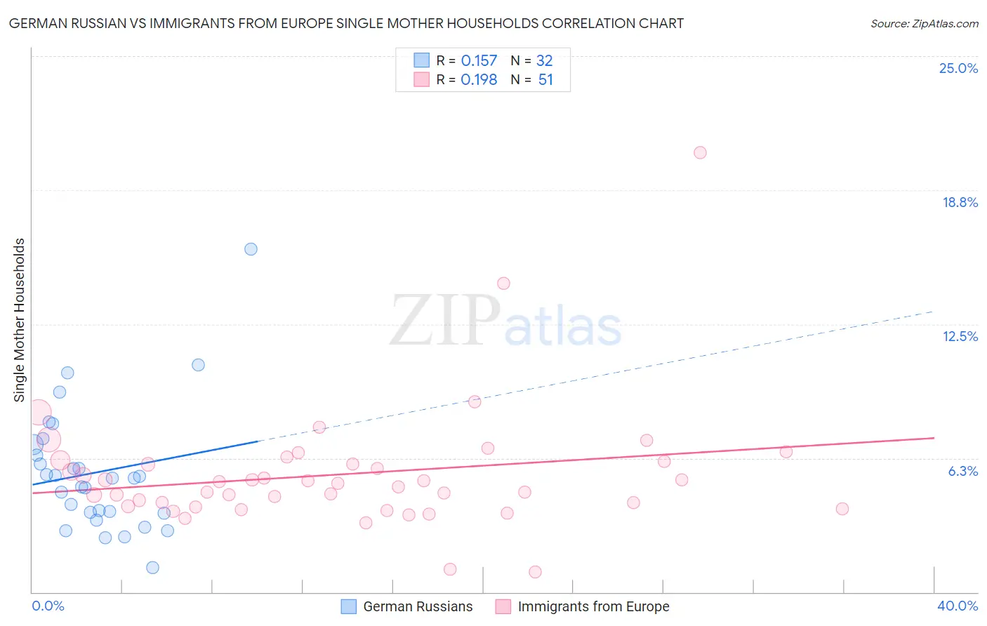 German Russian vs Immigrants from Europe Single Mother Households