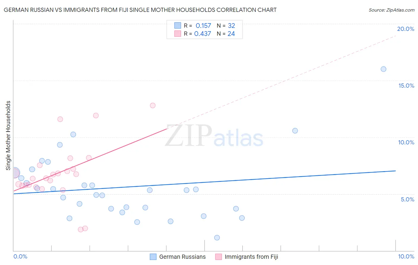 German Russian vs Immigrants from Fiji Single Mother Households